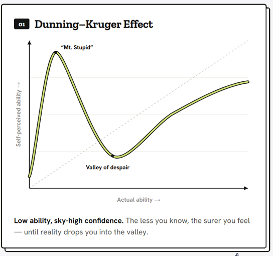 The confidence of the unskilled Dunning-Kruger Effect