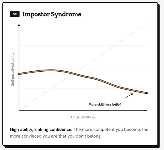 The doubt of the capable impostor phenomenon